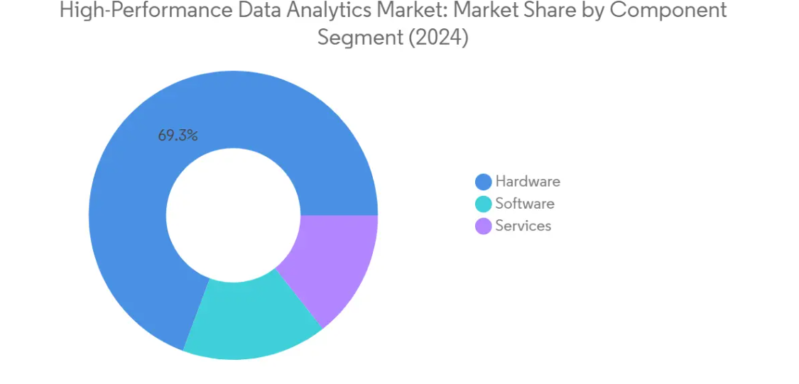 Market Analysis of High-Performance Data Analytics Market: Chart for By Component
